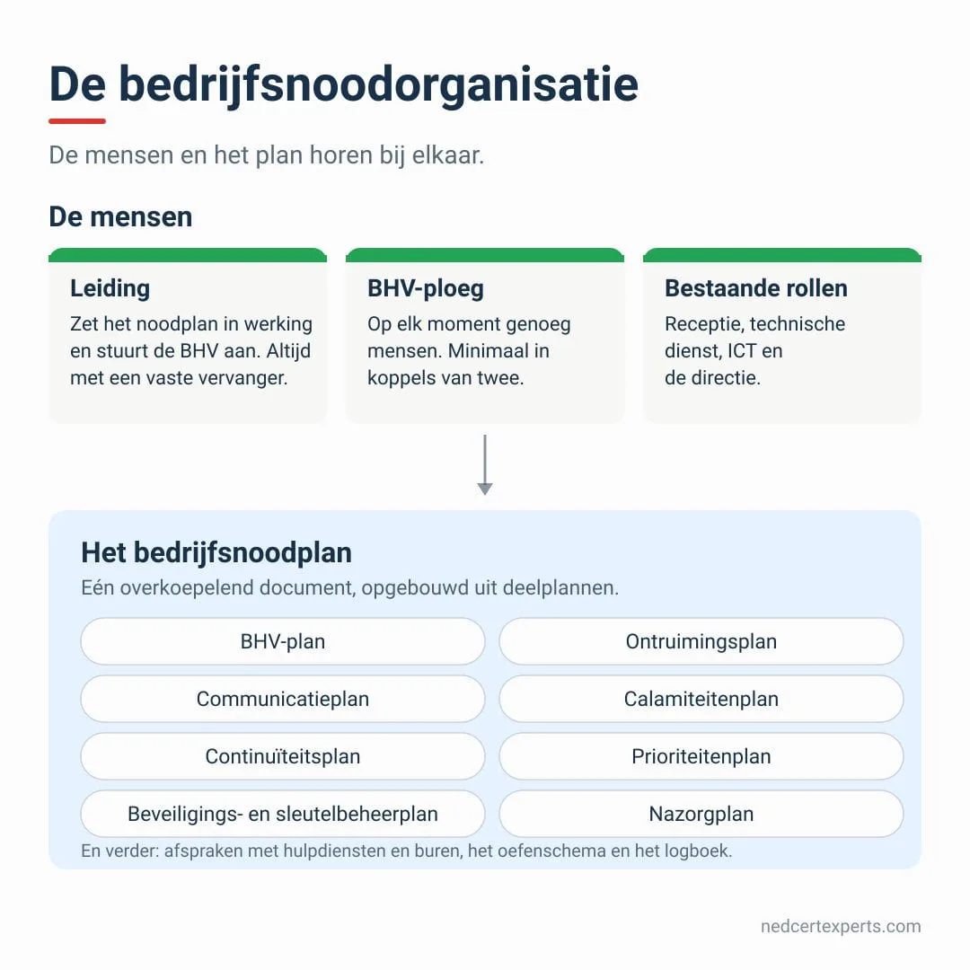 Schema van de onderdelen van een bedrijfsnoodorganisatie: de mensen (leiding met vaste vervanger, BHV-ploeg, bestaande rollen) en het bedrijfsnoodplan met acht deelplannen, waaronder het ontruimingsplan en het communicatieplan