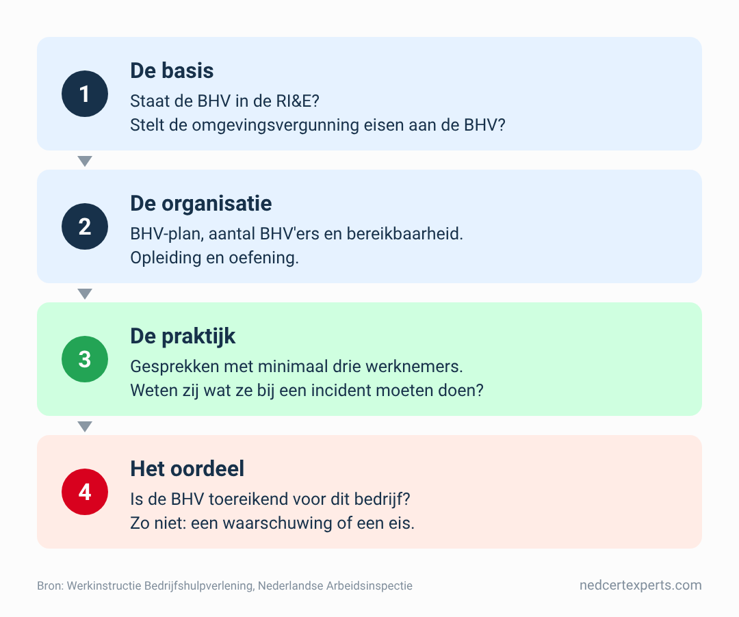 Schema van de vier stappen van een BHV-inspectie door de Arbeidsinspectie: de basis (RI&E en omgevingsvergunning), de organisatie, gesprekken met minimaal drie werknemers en het oordeel