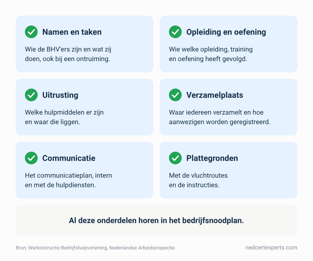 Zes onderdelen die schriftelijk moeten zijn vastgelegd: namen en taken, opleiding en oefening, uitrusting, verzamelplaats, communicatie en plattegronden