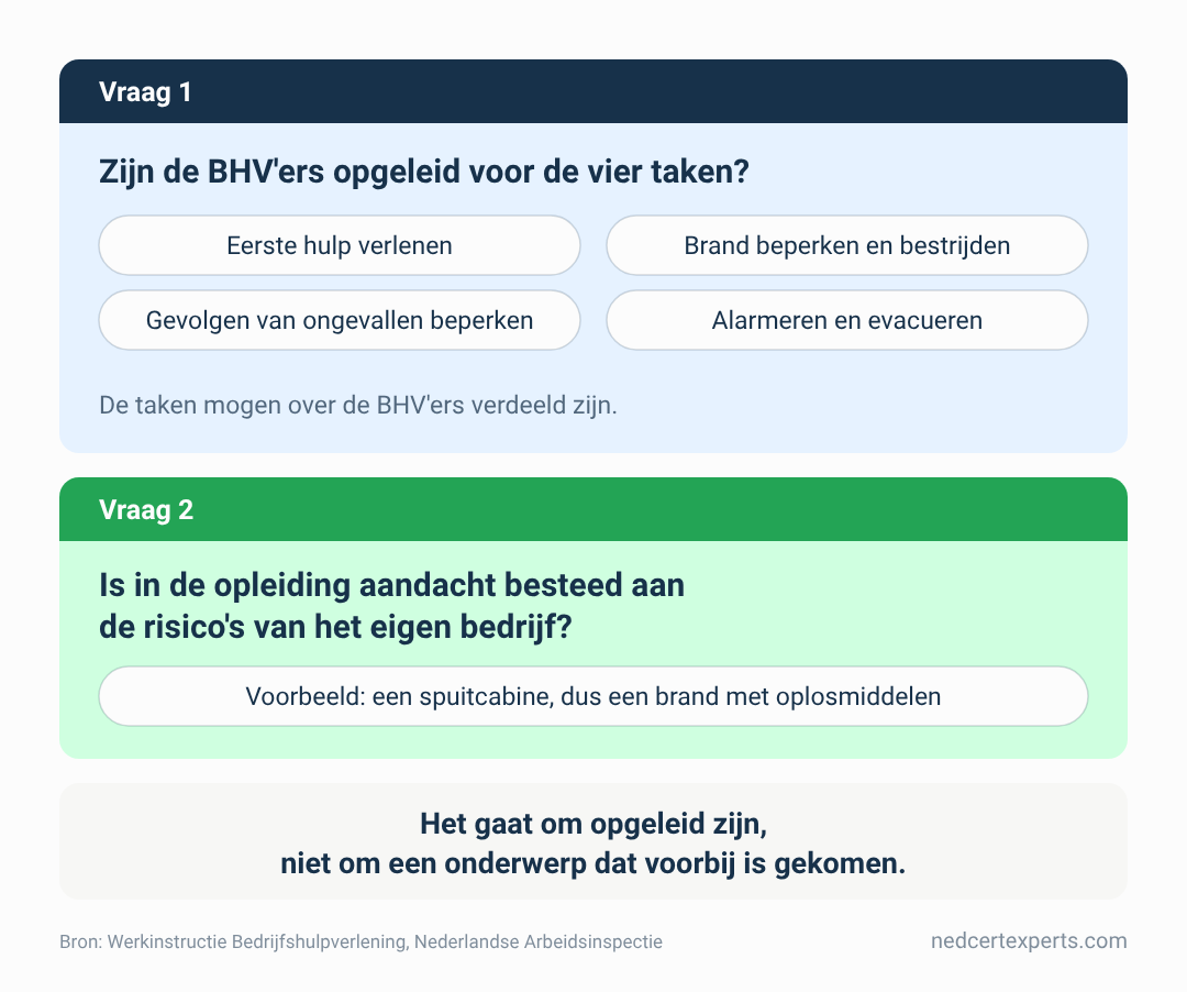 De twee vragen van de Arbeidsinspectie over de opleiding van BHV'ers: zijn ze opgeleid voor de vier taken, en is aandacht besteed aan de risico's van het eigen bedrijf