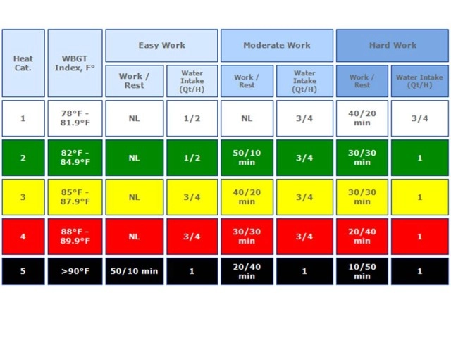 Tabel met WBGT heat categories, werk-rust tijden en waterinname aanbevelingen per werklast van army.mil